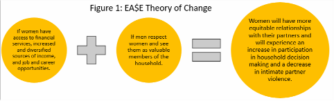 Graphic describing the EA$E Theory of Change